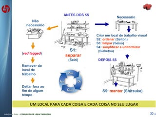 ANTES DOS 5S S1:  separar  (Seiri) Necessário Criar um local de trabalho visual S2:  ordenar  (Seiton) S3:  limpar  (Seiso) S4:  simplificar e uniformizar   (Sieketsu) ( red tagged ) Remover do local de trabalho Deitar fora ao fim de algum tempo Não necessário DEPOIS 5S UM LOCAL PARA CADA COISA E CADA COISA NO SEU LUGAR S5:  manter  (Shitsuke) 