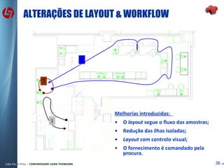 ALTERAÇÕES DE LAYOUT & WORKFLOW Melhorias introduzidas:  O  layout  segue o fluxo das amostras; Redução das ilhas isoladas; Layout  com controlo visual; O fornecimento é comandado pela procura. 