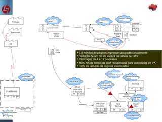 0.8 milhões de páginas impressas poupadas anualmente Redução de um dia de espera na cadeia de valor Eliminação de 4 a 12 processos 1600 hrs de tempo de staff recuperadas para actividades de VA 50% de redução de registos incompletos 
