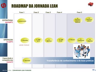 ESTRATEGIA  (porquê?) ROADMAP DA JORNADA LEAN OPERAÇÃO (o quê?) Capacidade e competências  (como?) 1. comprometer 2. Escolher 4. VSM as-is 5. Metricas Transferência de conhecimento e de boas práticas 6. VSM to-be  7. Planear  8. Decisão/ comprometimento 11. Próximos passos 9.  Implementar 10.  Reportar 3. Aprender Fase 1 Fase 2 Fase 3 Fase 4 Fase 5 