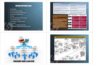 OUTRAS MÉTRICAS (Kpi)
 Velocidade;
 Cycle time & lean time;
 On-time delivery performance;
 Stockouts & backorders;
                                                A hierarquia das métricas (kpi’s) usadas
 Fill rate;                                     na SCM são apresentadas neste artigo da
                                                AMR (2004):
 Nível de serviço (service level);
                                                https://www.google.pt/url?sa=t&rct=j&q
 Forecast accuracy;                             =&esrc=s&source=web&cd=7&cad=rja
                                                &sqi=2&ved=0CIcBEBYwBg&url=http%
 Capacidade e carga (Load);                     3A%2F%2Fwww.concise-
                                                management.ch%2Fmedialibrary%2Fsit
 Ocupação;                                      e1%2FAMR_Research_REPORT_16962
                                                __The_Hierarchy_of_Supply_Chain_Me
 Outras ... consultar este site:                trics.pdf&ei=auBYUZm1I9Gy7Abn-
                                                4HIBg&usg=AFQjCNFYW3uNY3sgW61
 http://www.supplychainmetric.com/              kSm3XLcLAHtnPeQ&sig2=vF8M_1M2A
                                                Xye3XPuD9jU9g

                                     41 de 50                                                                            42 de 50




                                                         IDENTIFICAÇÃO DE DESPERDÍCIOS NA LOGÍSTICA INTERNA



                                                                                     TRANSPORTES
                                                                      ESPERAS




 O valor entregue ao cliente cria-se e
   transfere-se ao longo de toda a                                                                           STOCKS



cadeia de fornecimento. Geri-la como                                                               RE-WORK

um todo, eliminando desperdícios, é
       o desafio que se segue.                               POUCA
                                                      FLEXIBILIDADE




                                                                                                             PERDAS DO
                                                                                                              PRÓPRIO
                                                                         DEFEITOS                            PROCESSO



      EVOLUÇÃO PARA A LEAN SCM       43 de 50                                                                            44 de 50
 
