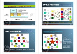 A cadeia de fornecimento não é
                                                                                           CADEIA DE FORNECIMENTO                 linear: tem múltiplas ligações (elos)
                                                                                                                                  e relações.
      C A D E II A D E V A L O R E A C A D E II A D E F O R N E C I M E N T O
      CADE A DE VALOR E A CADE A DE FO




                                                                                           Fornecedores    Operações           Distribuição               Clientes

                                                                                9 de 50                                                                       10 de 50




                                                De facto, a SC assemelha-se
CADEIA DE FORNECIMENTO                          mais a uma rede ... (network)
                                                                                           Contudo, existe sempre um elemento dominante,
                                                                                           ie. a estrela e a constelação.




                                                                                                                                         A Estrela ...
                                                                                                                                         •Exemplos:
                                                                                                                                         IBM, AutoEuropa, HP,
                                                                                                                                         etc;
                                                                                                                                         •Domina e coordena a
                                                                                                                                         cadeia de fornecimento;
                                                                                                                                         • O SLB e os outros;
                                                                                                                                         • A estrela espera e
                                                                                                                                         exige que os outros
                                                                                                                                         elementos actuem...

Estrutura caótica, entre-empresas, inter-ligações, interdependência
          caó      entre-          inter- ligaç

                                                                                11 de 50                                                                      12 de 50
 