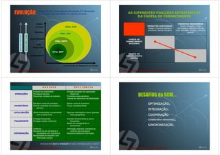 EVOLUÇÃO                                       A evolução da Tecnologia de Informação (IT) demonstra
                                               um aumento de maturidade nos últimos 40 anos.                               AS DIFERENTES POSIÇÕES ESTRATÉGICAS
                                                                                                                                DA CADEIA DE FORNECIMENTO

                                             Cadeia                                                                                                                      PRODUTOS INOVADORES
                                                                               2000s: SCM                                                PRODUTOS FUNCIONAIS               Design inovador, novas
                                             de Valor
                                                                                                                                         Design e procura estável e     tecnologias, reduzido ciclo de
                                                                                                                                         previsível, baixas margens   vida, elevadas margens, procura
                                            Empresa                                                                                                                               instável.
                                                                          1990s: ERP
    MAIS MATURIDADE

                      MAIOR AMPLITUDE




                                        Departamentos                                                                       CADEIA DE
                                                                    1980s: MRPII                                          FORNECIMENTO
                                                                                                                            EFICIENTE
                                            Linha
                                          Shop Floor

                                                                 1970s: MRP
                                                                                                                            CADEIA DE
                                        Equipamento                                                                       FORNECIMENTO
                                                                                                                             RÁPIDA



                                                                              Capacidade de Resposta ao Cliente

                                                                                                               33 de 50                                                                        34 de 50




                                                     RAPIDEZ                             EFICIÊNCIA

                                          Excesso de capacidade;                Elevada ocupação da capacidade
OPERAÇÕES
OPERAÇ                                    Processos flexíveis;
                                          Pequenas unidades de trabalho.
                                                                                    disponível;
                                                                                Processos especializados;                         DESAFIOS da SCM. . .
                                                                                Volume em detrimento da flexibilidade.

                                          Elevados níveis de inventário;        Baixos níveis de inventário;                             OPTIMIZAÇÃO;
                                                                                                                                         OPTIMIZAÇ
INVENTÁRIO
INVENTÁ                                   Grande variedade de produtos e        Pouca variedade/oferta.
                                              serviços.
                                                                                                                                         INTEGRAÇÃO;
                                                                                                                                         INTEGRAÇ
LOCALIZAÇÃO
LOCALIZAÇ                                 Várias localizações e proximidade     Algumas localizações a servir grandes
                                              com o cliente final.                  áreas geográficas.                                   COOPERAÇÃO
                                                                                                                                         COOPERAÇ
                                          Entregas frequentes;                  Grandes fornecimentos e pouco                            (collaborative networking);
                                                                                                                                                        networking)
TRANSPORTE                                Entregas rápidas e flexíveis.            frequentes;
                                                                                Modos de entrega lentos e
                                                                                   económicos.                                           SINCRONIZAÇÃO.
                                                                                                                                         SINCRONIZAÇ
                                          Dinâmica;                             Informação selectiva, orientada ao
                                          Necessita de ser partilhada e             controlo dos processos;
INFORMAÇÃO
INFORMAÇ                                      actualizada com frequência;       Reduzida partilha de informação.
                                          Necessidade de trabalhar com
                                              informação precisa.


                                                  Será possivel fazer a transição de uma estratégia para a outra?
                                                                                                               35 de 50                                                                        36 de 50
 