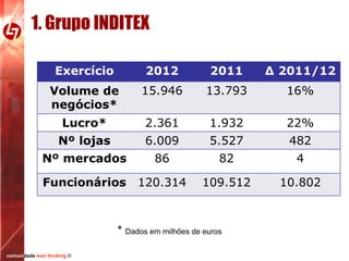 1. Grupo INDITEX
Exercício

2012

2011

Δ 2011/12

Volume de
negócios*

15.946

13.793

16%

Lucro*

2.361

1.932

22%

Nº lojas

6.009

5.527

482

Nº mercados

86

82

4

Funcionários

120.314

109.512

10.802

* Dados em milhões de euros
comunidade lean thinking ©

 