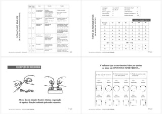 (de acordo com sistema internacional)




                                                                                                                TIPOS DE MOVIMENTOS
                CÓDIGOS DE ANÁLISE




                                                                                                                                  (de acordo com o MTM1)
                                                                                                                                                                                              1 hora = 100,000 TMU’s




João Paulo Pinto, PhD MSc(Eng) – COMUNIDADE LEAN THINKING                                       5 de 47   João Paulo Pinto, PhD MSc(Eng) – COMUNIDADE LEAN THINKING                                                6 de 47




                                                                                                                                                           Confirmar que os movimentos feitos por ambas
                  EXEMPLOS DE MELHORIA                                                                                                                       as mãos são OPOSTOS E SIMÉTRICOS...




                                              O uso de um simples fixador elimina a operação
                                                                                     operaç
                                              de apoio e fixação realizada pela mão esquerda.
                                                         fixaç


João Paulo Pinto, PhD MSc(Eng) – COMUNIDADE LEAN THINKING                                       7 de 47   João Paulo Pinto, PhD MSc(Eng) – COMUNIDADE LEAN THINKING                                                8 de 47
 