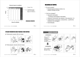 MELHORIA DE TEMPOS
                                                                                             Em que consiste?
                                                                                                    Na eliminação de tempos mortos e na
                                                                                                        eliminaç
                                                                                                     posterior redução de úteis;
                                                                                                               reduç


                                                                                             Como se consegue?
                                                                                                    Agrupando operações:
                                                                                                               operaç
                                                                                                            Evitando submontagens intermédias;
                                                                                                                                   intermé
                                                                                                    Utilizando Ferramentas mais rápidas e mais pequenas ();
                                                                                                                                 rá                      (
                                                                                                    Uniformizando os processos, componentes, e parâmetros
                                                            Eficiência = 93.1%                       de fabrico e de montagem;
                                                                                                    Automatização.
                                                                                                     Automatizaç


João Paulo Pinto, PhD MSc(Eng) – COMUNIDADE LEAN THINKING                   21 de 47   João Paulo Pinto, PhD MSc(Eng) – COMUNIDADE LEAN THINKING          22 de 47




     UTILIZAR FERRAMENTAS MAIS PEQUENAS E MAIS RÁPIDAS                                                     AGRUPAR OPERAÇÕES
      Pistola grande, pesada, difícil de manejar.
                               difí
                                                                                             4 OPERAÇÕES
                                                                                               OPERAÇ

                                                                                         Porcas e anilhas
                                                                                         fornecidas
                                                                                         separadamente;
                                                                                         Montagem de porcas
                                                                                         com anilhas;
                                                                                         Montagem na peça.



      Pistola pequena, mais leve, fácil de manejar.
                                                                                            2 OPERAÇÕES
                                                                                              OPERAÇ

                                                                                        Porcas e anilhas juntas
                                                                                        (pelo fornecedor)
                                                                                        Montagem na peça.




João Paulo Pinto, PhD MSc(Eng) – COMUNIDADE LEAN THINKING                   23 de 47   João Paulo Pinto, PhD MSc(Eng) – COMUNIDADE LEAN THINKING          24 de 47
 