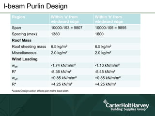 I-beam Purlin Design
Region Within ‘a’ from
windward edge
Within ‘h’ from
windward edge
Span 10000-193 = 9807 10000-105 = 9895
Spacing (max) 1380 1600
Roof Mass
Roof sheeting mass 6.5 kg/m2 6.5 kg/m2
Miscellaneous 2.0 kg/m2 2.0 kg/m2
Wind Loading
weff -1.74 kN/m/m# -1.10 kN/m/m#
R* -8.36 kN/m# -5.45 kN/m#
weff +0.85 kN/m/m# +0.85 kN/m/m#
R* +4.25 kN/m# +4.25 kN/m#
#Loads/Design action effects per metre load width
 