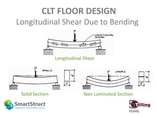 CLT FLOOR DESIGN
Longitudinal Shear Due to Bending
Longitudinal Shear
Solid Section Non Laminated Section
 