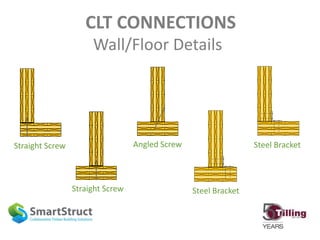 CLT CONNECTIONS
Wall/Floor Details
Straight Screw
Straight Screw
Angled Screw
Steel Bracket
Steel Bracket
 