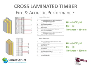 CROSS LAMINATED TIMBER
Fire & Acoustic Performance
FRL – 90/90/90
Rw – 57
Thickness – 284mm
FRL – 90/90/90
Rw – 60
Thickness – 290mm
 