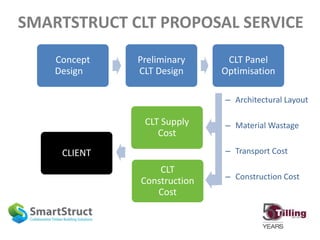 SMARTSTRUCT CLT PROPOSAL SERVICE
Concept
Design
Preliminary
CLT Design
CLT Panel
Optimisation
CLT Supply
Cost
CLT
Construction
Cost
CLIENT
– Architectural Layout
– Material Wastage
– Transport Cost
– Construction Cost
 