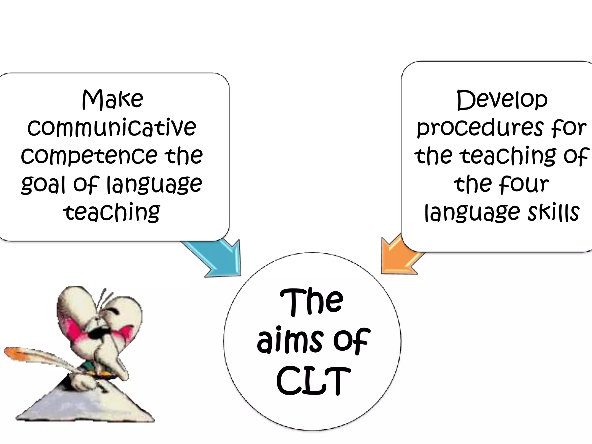 The
aims of
CLT
Make
communicative
competence the
goal of language
teaching
Develop
procedures for
the teaching of
the four
language skills
 