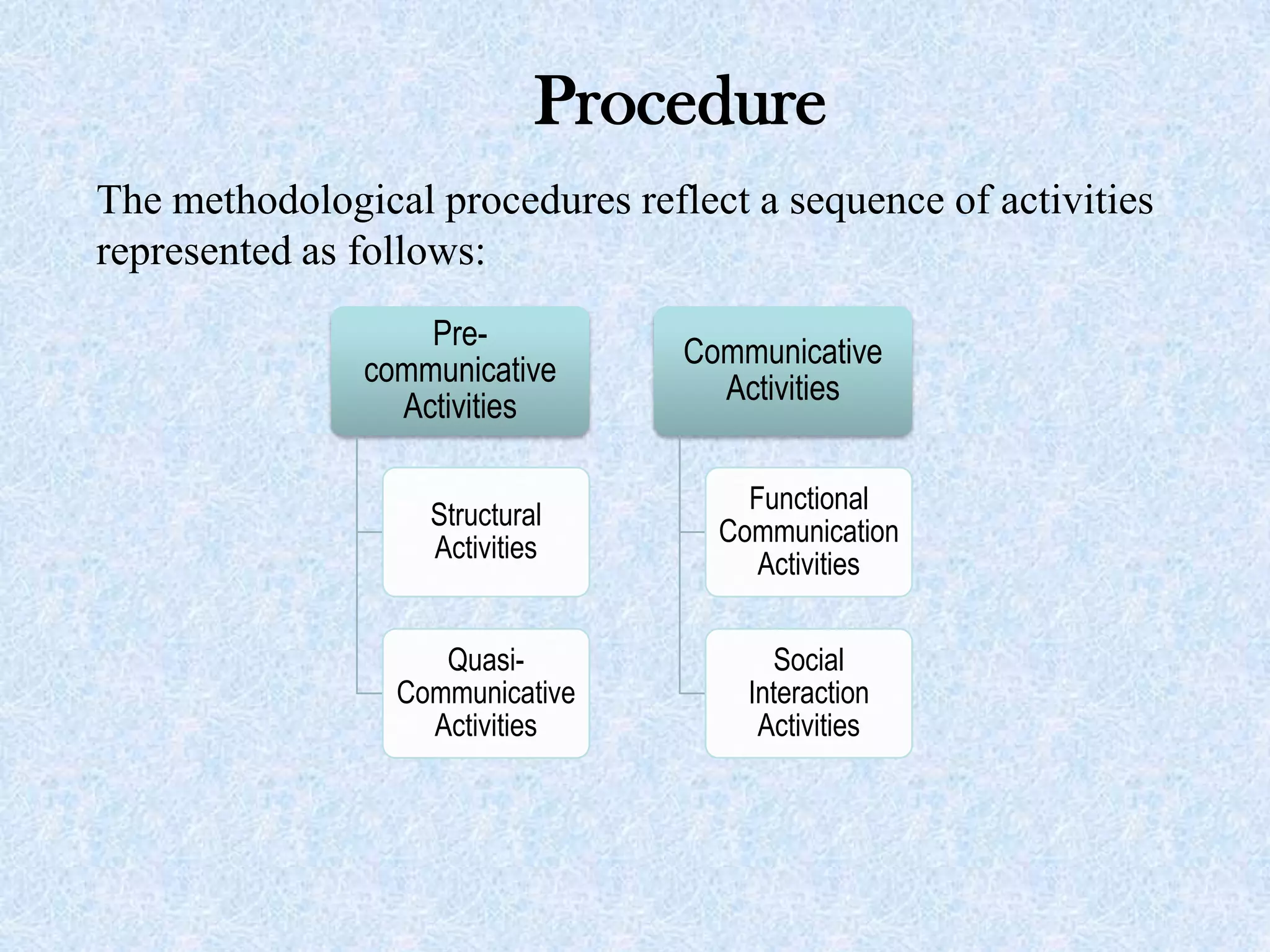 Procedure
The methodological procedures reflect a sequence of activities
represented as follows:
Pre-
communicative
Activities
Structural
Activities
Quasi-
Communicative
Activities
Communicative
Activities
Functional
Communication
Activities
Social
Interaction
Activities
 