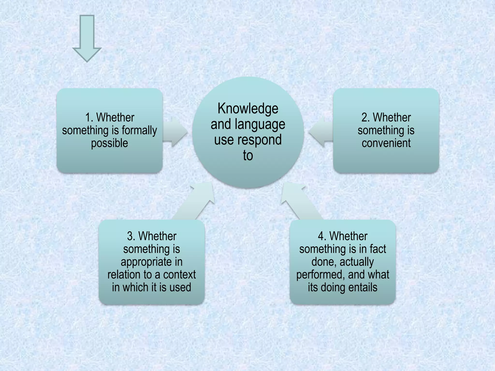 Knowledge
and language
use respond
to
1. Whether
something is formally
possible
3. Whether
something is
appropriate in
relation to a context
in which it is used
4. Whether
something is in fact
done, actually
performed, and what
its doing entails
2. Whether
something is
convenient
 