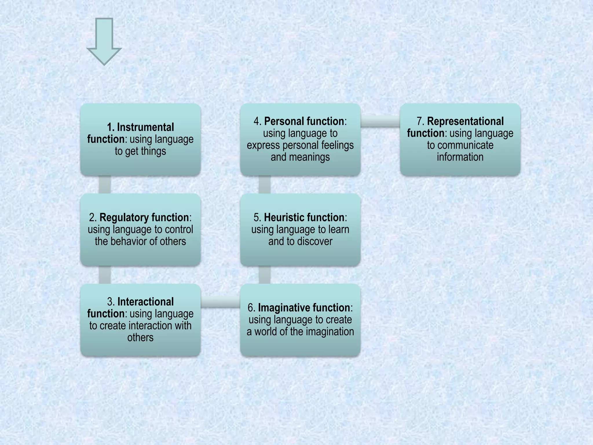 1. Instrumental
function: using language
to get things
2. Regulatory function:
using language to control
the behavior of others
3. Interactional
function: using language
to create interaction with
others
6. Imaginative function:
using language to create
a world of the imagination
5. Heuristic function:
using language to learn
and to discover
4. Personal function:
using language to
express personal feelings
and meanings
7. Representational
function: using language
to communicate
information
 