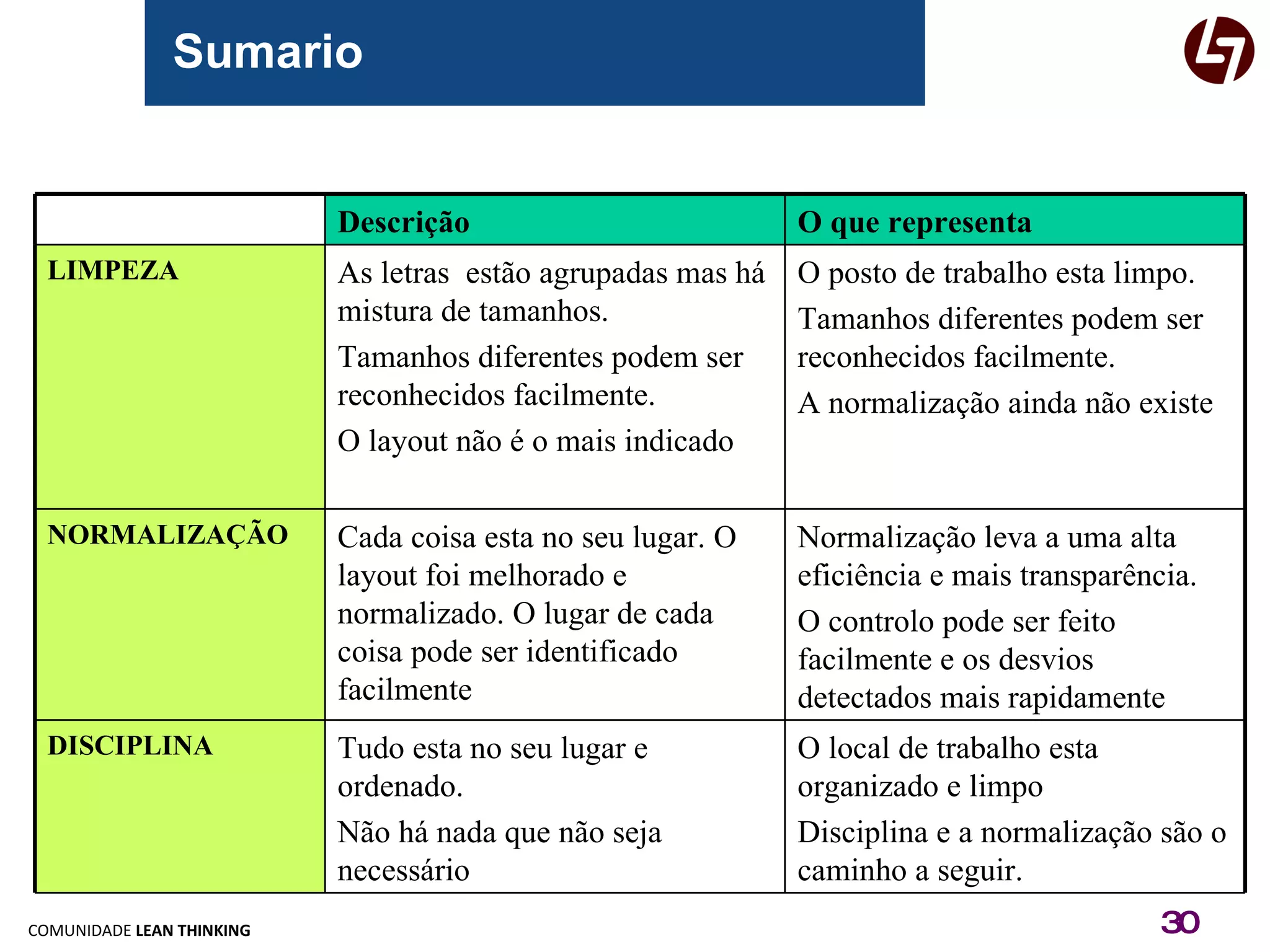 Sumario Normalização leva a uma alta eficiência e mais transparência. O controlo pode ser feito facilmente e os desvios detectados mais rapidamente Cada coisa esta no seu lugar. O layout foi melhorado e normalizado. O lugar de cada coisa pode ser identificado facilmente  NORMALIZAÇÃO O local de trabalho esta organizado e limpo Disciplina e a normalização são o caminho a seguir. Tudo esta no seu lugar e ordenado. Não há nada que não seja necessário DISCIPLINA O posto de trabalho esta limpo. Tamanhos diferentes podem ser reconhecidos facilmente. A normalização ainda não existe As letras  estão agrupadas mas há mistura de tamanhos. Tamanhos diferentes podem ser reconhecidos facilmente. O layout não é o mais indicado LIMPEZA O que representa Descrição 