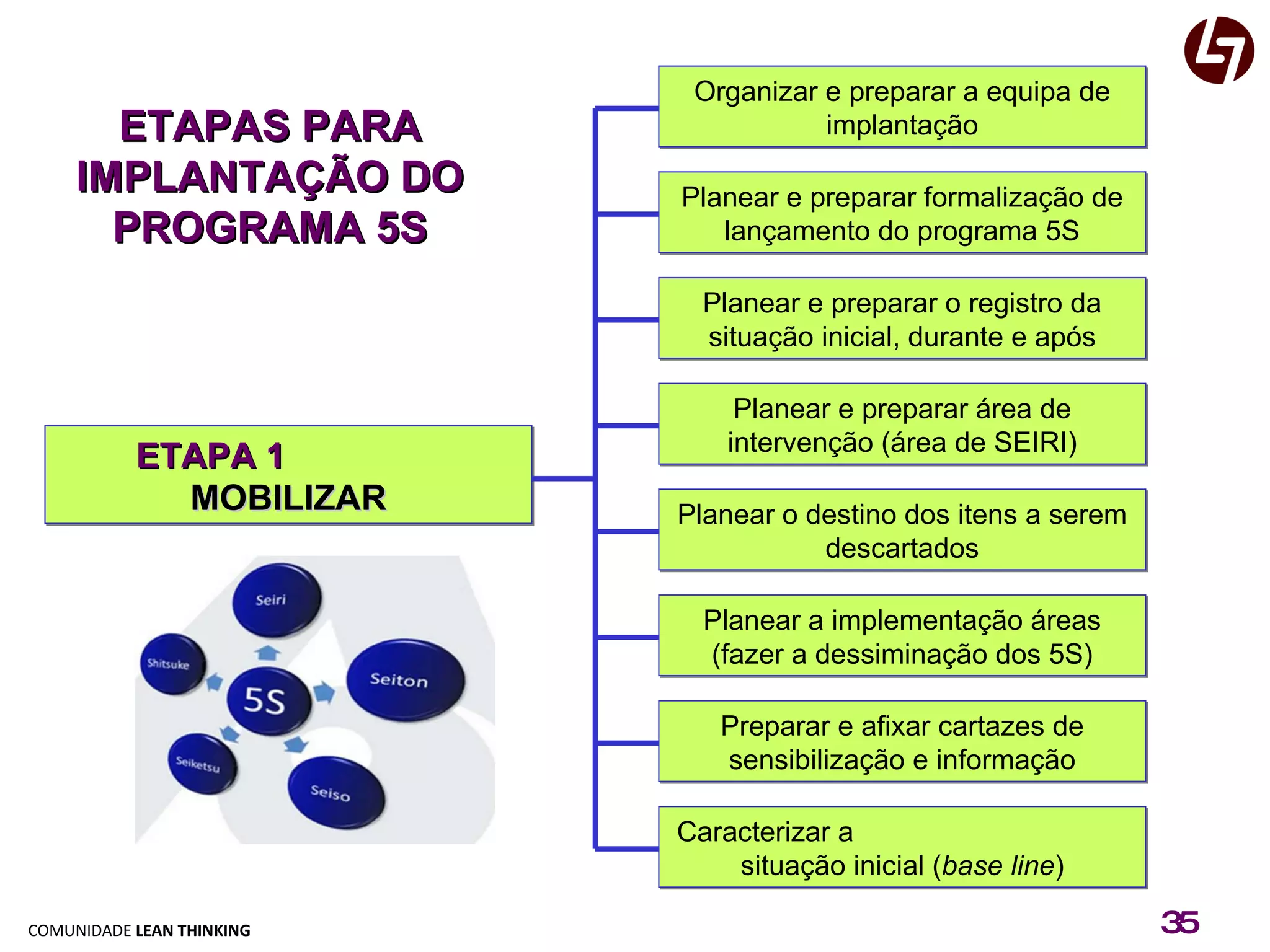 ETAPAS PARA IMPLANTAÇÃO DO PROGRAMA 5S Organizar e preparar a equipa de implantação Planear e preparar formalização de lançamento do programa 5S Planear e preparar o registro da situação inicial, durante e após Planear e preparar área de intervenção (área de SEIRI) Planear o destino dos itens a serem descartados Planear a implementação áreas (fazer a dessiminação dos 5S) Preparar e afixar cartazes de sensibilização e informação Caracterizar a  situação inicial ( base line ) ETAPA 1   MOBILIZAR 