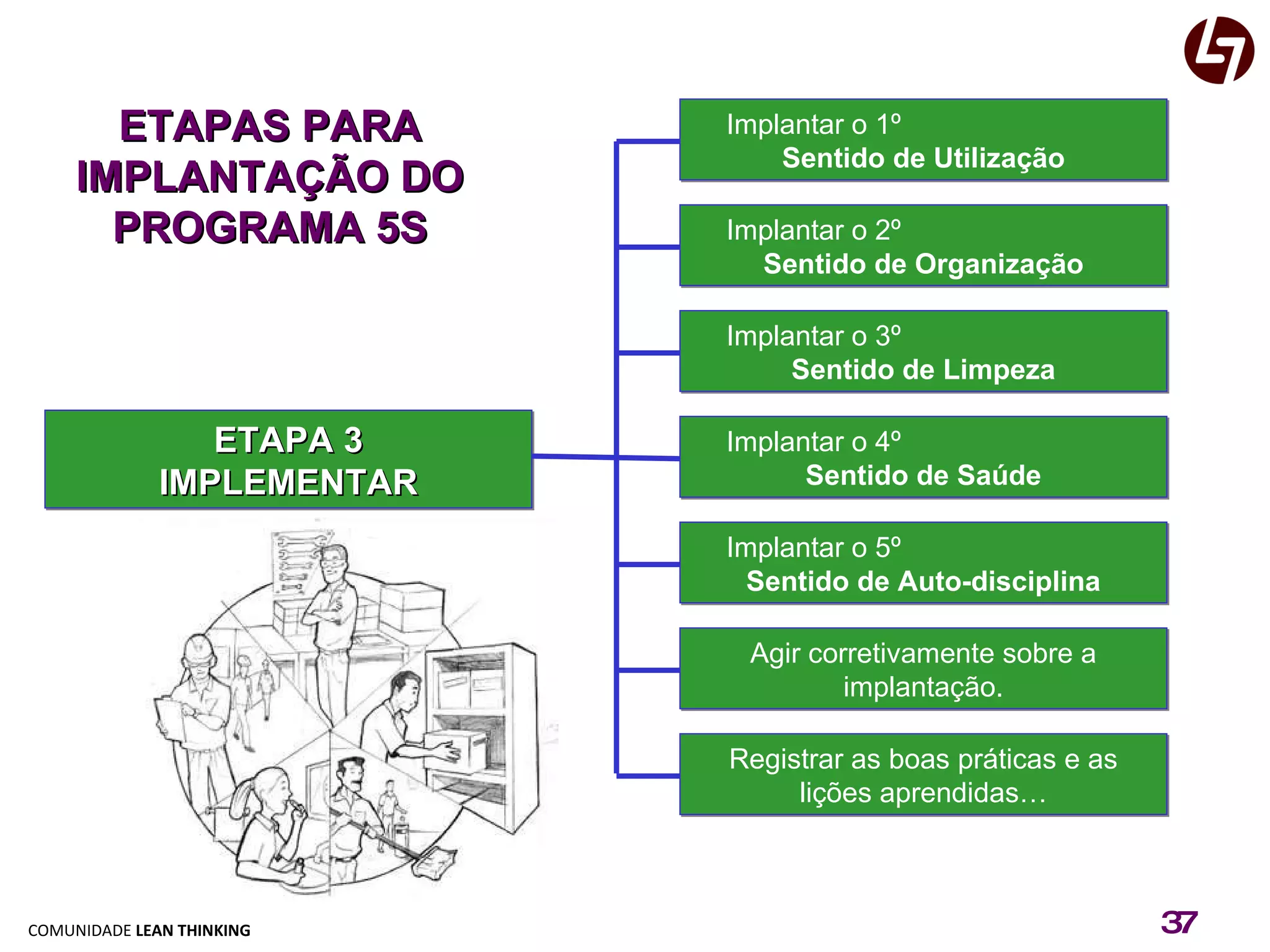 ETAPAS PARA IMPLANTAÇÃO DO PROGRAMA 5S Implantar o 1 º  Sentido de Utilização Implantar o 2 º  Sentido de Organização Implantar o 3 º  Sentido de Limpeza Implantar o 4 º  Sent i d o de Saúde Implantar o 5 º  Sent i d o de Auto-disciplina Agir corretivamente sobre a implantação. Registrar as boas práticas e as lições aprendidas… ETAPA 3 IMPLEMENTAR 