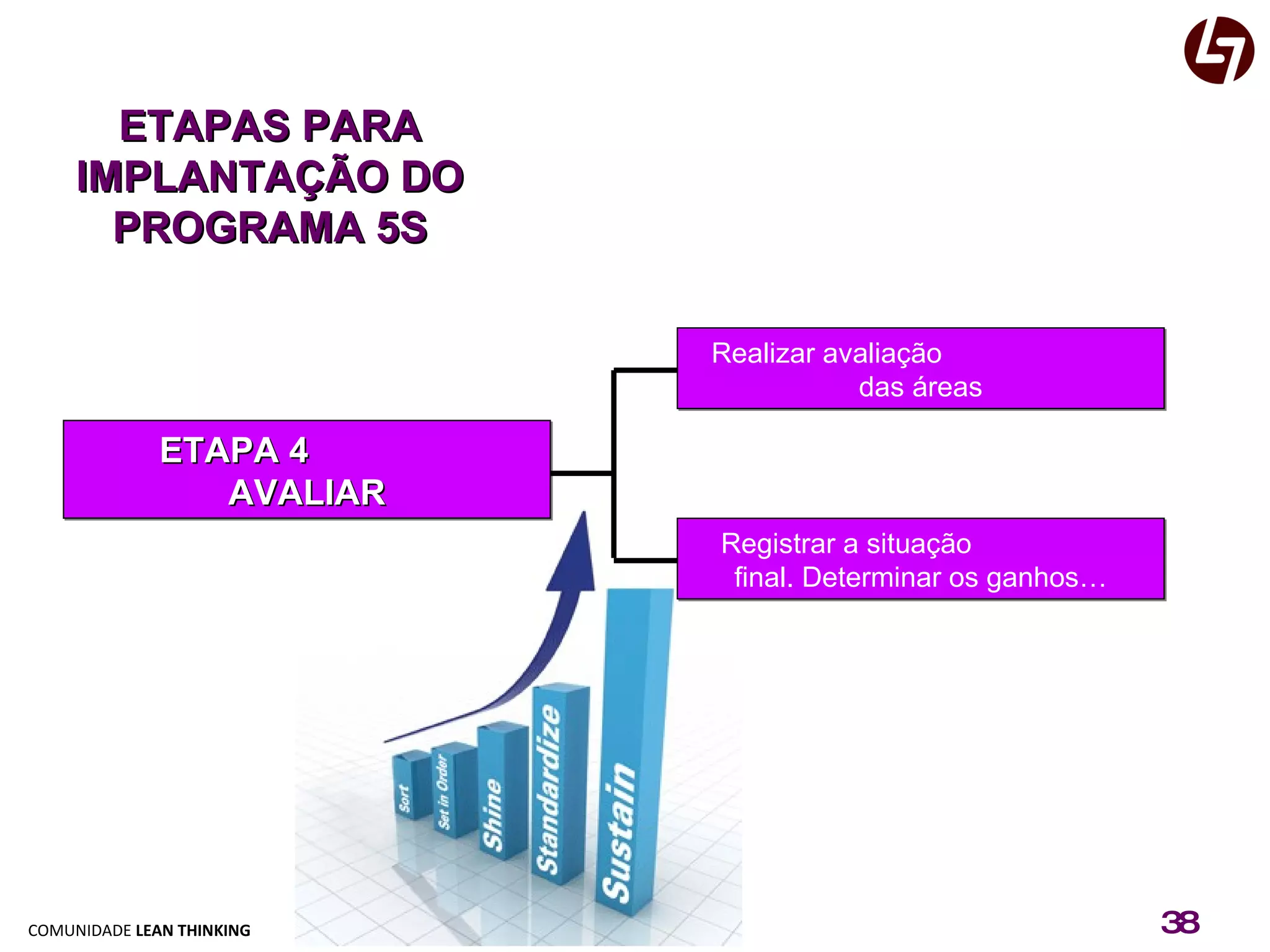 ETAPAS PARA IMPLANTAÇÃO DO PROGRAMA 5S Realizar avaliação  das áreas Registrar a situação  final. Determinar os ganhos… ETAPA 4  AVALIAR 