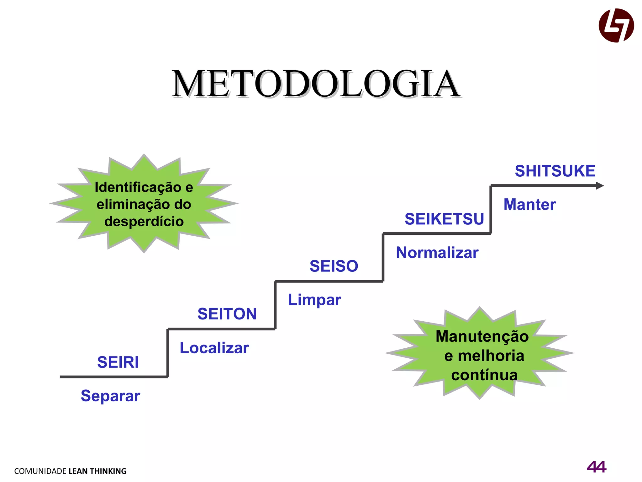METODOLOGIA  Identificação e eliminação do desperdício Manutenção  e melhoria contínua Separar Localizar Limpar Normalizar Manter SEIRI SEITON SEISO SEIKETSU SHITSUKE 