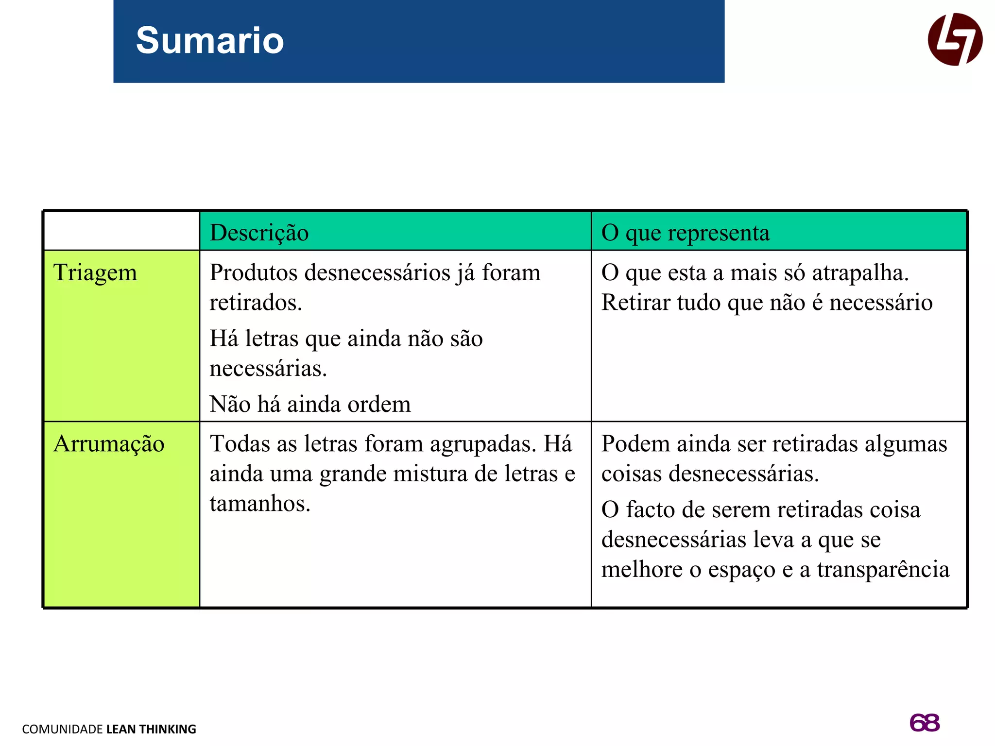 Sumario Podem ainda ser retiradas algumas coisas desnecessárias. O facto de serem retiradas coisa desnecessárias leva a que se melhore o espaço e a transparência Todas as letras foram agrupadas. Há ainda uma grande mistura de letras e tamanhos. Arrumação O que esta a mais só atrapalha. Retirar tudo que não é necessário Produtos desnecessários já foram retirados. Há letras que ainda não são necessárias. Não há ainda ordem Triagem O que representa Descrição 