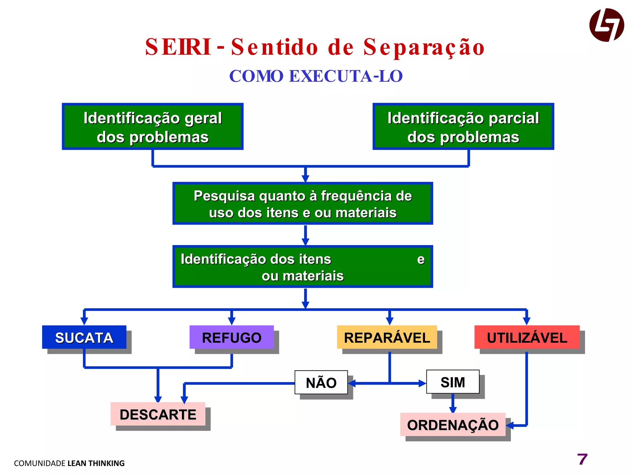 SEIRI - Sentido de Separação COMO EXECUTA-LO Identificação geral dos problemas Identificação parcial dos problemas Pesquisa quanto à frequência de uso dos itens e ou materiais Identificação dos itens  e ou materiais SUCATA UTILIZÁVEL REFUGO REPARÁVEL DESCARTE SIM NÃO ORDENAÇÃO 