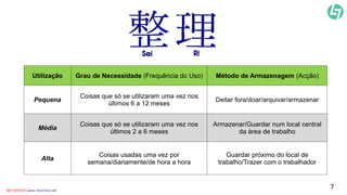 Utilização Grau de Necessidade (Frequência do Uso) Método de Armazenagem (Acção) 
Pequena 
Coisas que só se utilizaram uma vez nos 
últimos 6 a 12 meses 
Deitar fora/doar/arquivar/armazenar 
Média 
Coisas que só se utilizaram uma vez nos 
últimos 2 a 6 meses 
Armazenar/Guardar num local central 
da área de trabalho 
Alta 
Coisas usadas uma vez por 
semana/diariamente/de hora a hora 
Guardar próximo do local de 
trabalho/Trazer com o trabalhador 
CLT SERVICES www.cltservices.net 7 
 