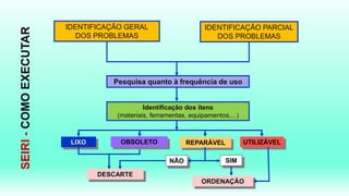 SEIRI - COMO EXECUTAR 
IDENTIFICAÇÃO GERAL 
DOS PROBLEMAS 
IDENTIFICAÇÃO PARCIAL 
DOS PROBLEMAS 
Pesquisa quanto à frequência de uso 
Identificação dos itens 
(materiais, ferramentas, equipamentos,...) 
LIXO OBSOLETO REPARÁVEL UTILIZÁVEL 
DESCARTE 
NÃO SIM 
ORDENAÇÃO 
 