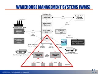 WAREHOUSE MANAGEMENT SYSTEMS (WMS) 