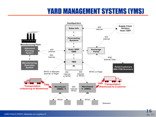 YARD MANAGEMENT SYSTEMS (YMS) 
