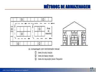MÉTODOS DE ARMAZENAGEM 
