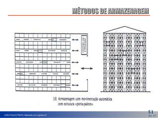 MÉTODOS DE ARMAZENAGEM 