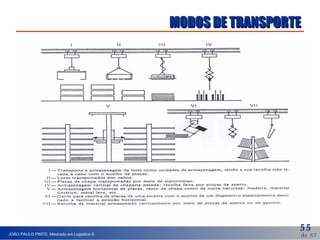 MODOS DE TRANSPORTE 