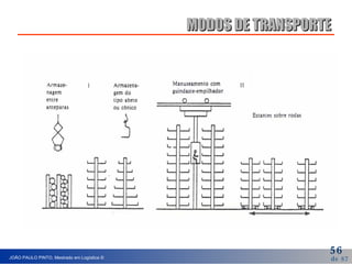 MODOS DE TRANSPORTE 
