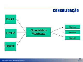Plant 1 Plant 2 Plant 3 Consolidation Warehouse Store B Store C Store A CONSOLIDAÇÃO 
