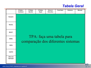 Tabela Geral TPA: faça uma tabela para comparação dos diferentes sistemas 6 m 10 m 7 m 9 m 7 m 30 m 10 m Altura de Operação MÉDIO ALTO MÉDIO MÉDIO MÉDIO ALTO BAIXO CUSTO Complicado Automático Complicado Complicado Complicado Automatizá-vel Gerenciar PEPS ALTA ALTA Média ALTA MÉDIA ALTA BAIXA DENS. BAIXA MÉDIA MÉDIA BAIXA MÉDIA ALTA ALTA SELET. BAIXA ALTA MÉDIA BAIXA BAIXA ALTA ALTA VELOC. Empilhad. GLP Empilhad. Elétrica  GLP Empilhad. Elétrica  GLP Empilhad. Elétrica Empilhad. Pantograf Trans- Elevador Empilhad. Elétrica  GLP Equipa/o Blocado Dinâmico Push Back Drive-in/ Drive-thru P.Palete Duplo P.Palete Gde Alt. P.Palete /  Cantilever 