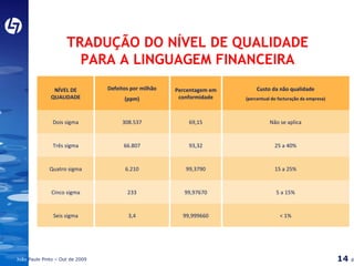 TRADUÇÃO DO NÍVEL DE QUALIDADE PARA A LINGUAGEM FINANCEIRA < 1% 99,999660 3,4 Seis sigma 5 a 15% 99,97670 233 Cinco sigma 15 a 25% 99,3790 6.210 Quatro sigma 25 a 40% 93,32 66.807 Três sigma Não se aplica 69,15 308.537 Dois sigma Custo da não qualidade (percentual do facturação da empresa) Percentagem em conformidade Defeitos por milhão (ppm) NÍVEL DE QUALIDADE 