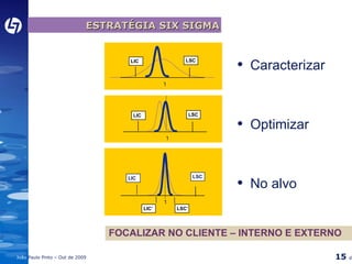 Caracterizar Optimizar No alvo FOCALIZAR NO CLIENTE – INTERNO E EXTERNO ESTRATÉGIA SIX SIGMA LSC T LIC LSC T LIC T LSC LIC LSC’ LIC’ 