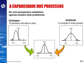 De uma perspectiva estatística, apenas existem dois problemas: Centragem  O processo não está no alvo: Amplitude A variação é muito grande: Alvo Alvo Alvo A CAPABILIDADE DOS PROCESSOS LSL USL LSL USL Alvo LSL USL LSL USL 