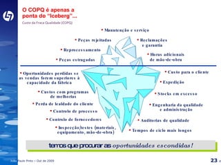 Engenharia da qualidade e administração Inspecção/testes (materiais, equipamento, mão-de-obra) Expedição Peças estragadas Reprocessamento Peças rejeitadas Reclamações e garantia Manutenção e serviço Custo para o cliente Stocks em excesso Horas adicionais de mão-de-obra Tempos de ciclo mais longos Auditorias de qualidade Controlo de fornecedores Perda de lealdade do cliente Custos com programas de melhorias Controlo de processo Oportunidades perdidas se as vendas forem superiores à capacidade da fábrica temos que procurar as  oportunidades escondidas! O COPQ é apenas a ponta do “Iceberg”... Custo da Fraca Qualidade (COPQ) 