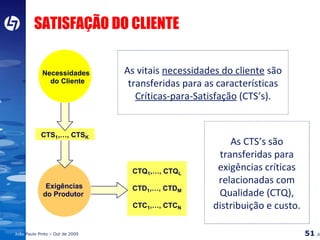 SATISFAÇÃO DO CLIENTE CTQ 1 ,…, CTQ L CTD 1 ,…, CTD M CTC 1 ,…, CTC N Exigências do Produtor CTS 1 ,…, CTS K Necessidades do Cliente As vitais  necessidades do cliente  são transferidas para as características  Críticas-para-Satisfação  (CTS’s). As CTS’s são transferidas para exigências críticas relacionadas com Qualidade (CTQ), distribuição e custo. 