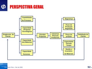 PERSPECTIVA GERAL Exigências  do Cliente  Capabilidade do Processo  Capacidade (Projecto) Tecnológicas  Capacidade dos Materiais  Capacidade Humanas  Grandes Projectos Indústrias Flexíveis Predizíveis Satisfação do Cliente Segurança Fluxo de Produção Registado Preço do produto Capacidade/ Período Tempo Gestão e Inventário  de Materiais 