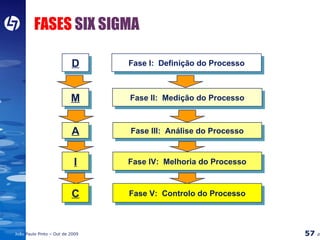 FASES  SIX SIGMA Fase II:  Medição do Processo Fase III:  Análise do Processo Fase IV:  Melhoria do Processo Fase V:  Controlo do Processo Fase I:  Definição do Processo M A I C D 