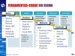 FERRAMENTAS-CHAVE  SIX SIGMA Medir Analisar Melhorar Controlar $$ Métricas Plano do Processo Matriz C&E FMEA Exames de Verificação Capacidade Multivariável Teste de Hipóteses ANOVA Introd. DOE DOE: Factoriais Totais Factoriais 2 K Factoriais Fraccionários Experimentação nas Instalações Operações Evolutivas Plano de Controlo SPC Verificação de erros Controlo Automatizado 