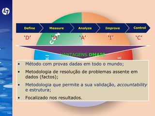 Analyze Improve Control Define Measure ‘ D ’ ‘ M ’ ‘ A ’ ‘ I ’ ‘ C ’ VANTAGENS  DMAIC Método com provas dadas em todo o mundo;  Metodologia de resolução de problemas assente em dados (factos); Metodologia que permite a sua validação,  accountability  e estrutura; Focalizado nos resultados . 