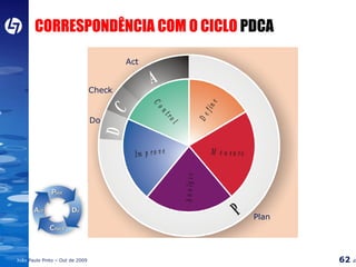 CORRESPONDÊNCIA COM O CICLO  PDCA Plan Do Check Act 