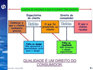 Conhecer o  que o cliente  realmente  precisa   O que foi prometido ao cliente O que o cliente recebe Falha  no  design Não aproveitou a oportunidade certa para o  design  . Falha na  Qualidade Não forneceu  o  design   especificado . Direito do consumidor Expectativa do cliente QUALIDADE É UM DIREITO DO CONSUMIDOR . CADEIA DE VALORES A QUE O CLIENTE TEM DIREITO Defeito Defeito 