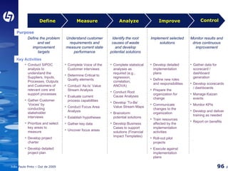 Analyze Improve Control Define Measure Define the problem and set improvement targets Understand customer requirements and measure current state performance Identify the root causes of waste and develop potential solutions Implement selected solutions Monitor results and drive continuous improvement Key Activities Purpose Conduct SIPOC analysis to understand the Suppliers, Inputs, Processes, Outputs and Customers of relevant core and support processes Gather Customer ‘Voices’ by conducting stakeholder interviews Prioritize and select key areas to measure Develop project charter Develop detailed project plan Complete Voice of the Customer interviews Determine Critical to Quality elements Conduct ‘As-Is’ Value Stream Analysis Evaluate current process capabilities Conduct Focus Area Analysis Establish hypotheses Gather key data Uncover focus areas Complete statistical analyses as required (e.g., regression, correlation, ANOVA) Conduct Root Cause Analyses Develop ‘To-Be’ Value Stream Maps Brainstorm potential solutions Develop Business Cases to support solutions (Financial Impact Templates) Develop detailed implementation plans Define new roles and responsibilities Prepare the organization for change Communicate changes to the organization Train resources affected by the implementation activities Roll-out pilot projects Execute against implementation plans Gather data for scorecard / dashboard generation Develop scorecards / dashboards Manage Kaizan events Monitor KPIs Develop and deliver training as needed Report on benefits  