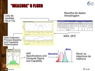 “ MEASURE” O FLUXO Recolha de dados Amostragem Lista de medidas (Xs e Ys) Add Specifications and Compute Sigma and Capability Rever os objectivos de melhoria MSA, QFD  Baseline Meta Data Collection, Process Baseline and Capability Determination 