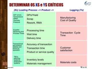 DETERMINAR OS  X S e  Y S CRÍTICOS (Xs) Leading Process --> Product --> Lagging (Ys)  DPU/Yield Scrap Rework, RMA Processing time Wait time Delivery time Accuracy of transaction Transaction time Product or service quality Inventory levels Materials management Manufacturing Cost of Quality Transaction  Cycle Time Customer satisfaction Materials costs XZY errors Temperature Offset Viscosity Pressure Supplier, Receiving and Process Times Transactional and product defects and errors by operation T&Cs, planning systems, production systems 